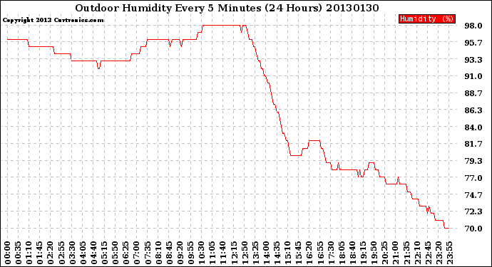 Milwaukee Weather Outdoor Humidity<br>Every 5 Minutes<br>(24 Hours)