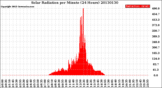 Milwaukee Weather Solar Radiation<br>per Minute<br>(24 Hours)