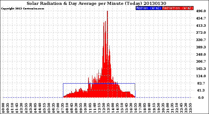 Milwaukee Weather Solar Radiation<br>& Day Average<br>per Minute<br>(Today)