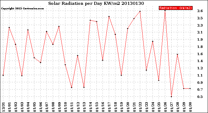 Milwaukee Weather Solar Radiation<br>per Day KW/m2