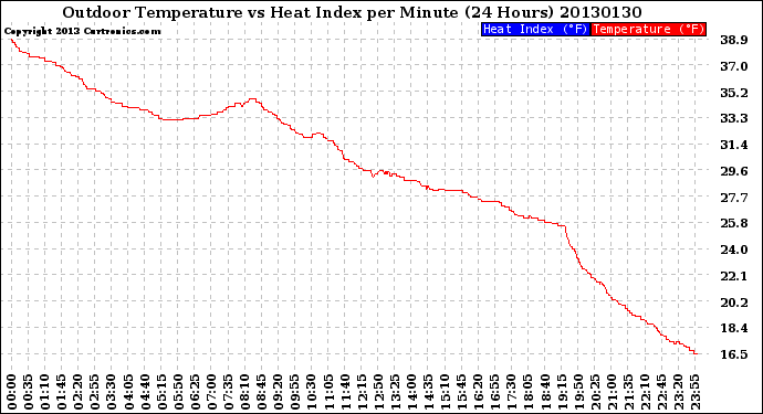 Milwaukee Weather Outdoor Temperature<br>vs Heat Index<br>per Minute<br>(24 Hours)