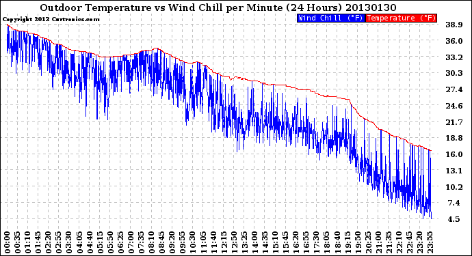 Milwaukee Weather Outdoor Temperature<br>vs Wind Chill<br>per Minute<br>(24 Hours)