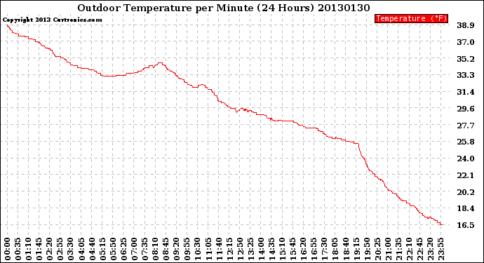 Milwaukee Weather Outdoor Temperature<br>per Minute<br>(24 Hours)