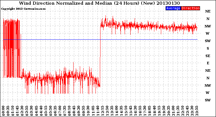 Milwaukee Weather Wind Direction<br>Normalized and Median<br>(24 Hours) (New)