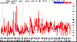 Milwaukee Weather Wind Speed<br>Actual and Average<br>by Minute<br>(24 Hours) (New)