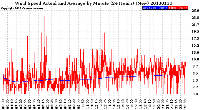 Milwaukee Weather Wind Speed<br>Actual and Average<br>by Minute<br>(24 Hours) (New)