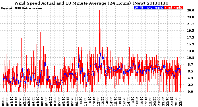 Milwaukee Weather Wind Speed<br>Actual and 10 Minute<br>Average<br>(24 Hours) (New)