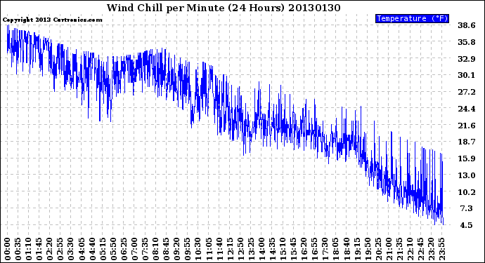 Milwaukee Weather Wind Chill<br>per Minute<br>(24 Hours)