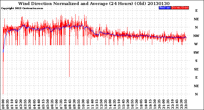 Milwaukee Weather Wind Direction<br>Normalized and Average<br>(24 Hours) (Old)