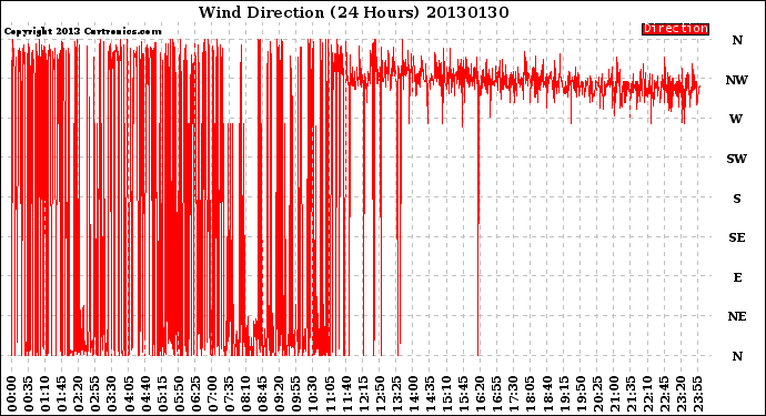 Milwaukee Weather Wind Direction<br>(24 Hours)