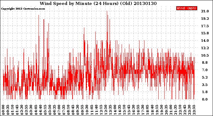 Milwaukee Weather Wind Speed<br>by Minute<br>(24 Hours) (Old)