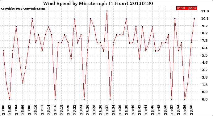 Milwaukee Weather Wind Speed<br>by Minute mph<br>(1 Hour)