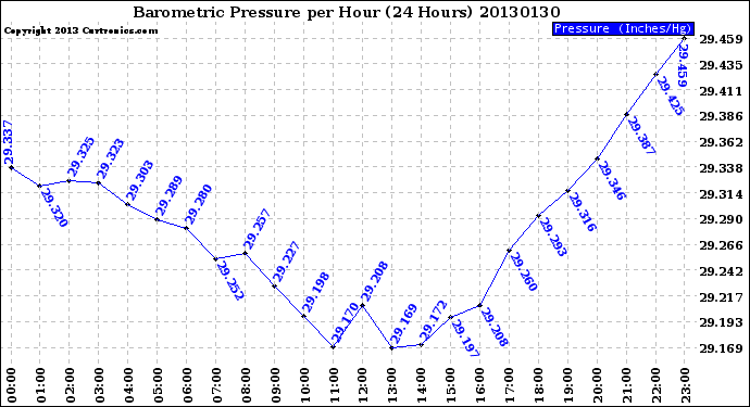 Milwaukee Weather Barometric Pressure<br>per Hour<br>(24 Hours)