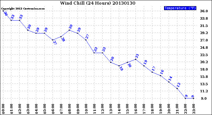 Milwaukee Weather Wind Chill<br>(24 Hours)