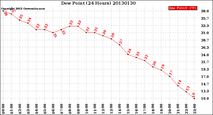 Milwaukee Weather Dew Point<br>(24 Hours)