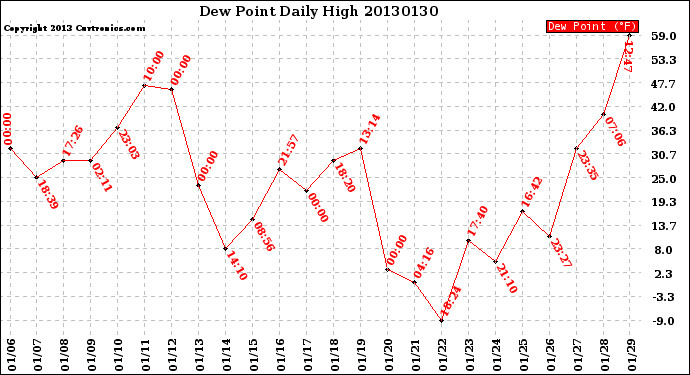 Milwaukee Weather Dew Point<br>Daily High