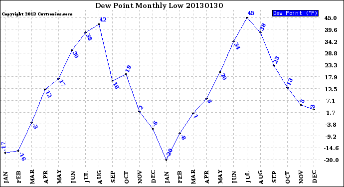 Milwaukee Weather Dew Point<br>Monthly Low