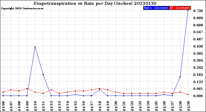 Milwaukee Weather Evapotranspiration<br>vs Rain per Day<br>(Inches)