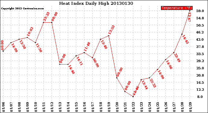 Milwaukee Weather Heat Index<br>Daily High