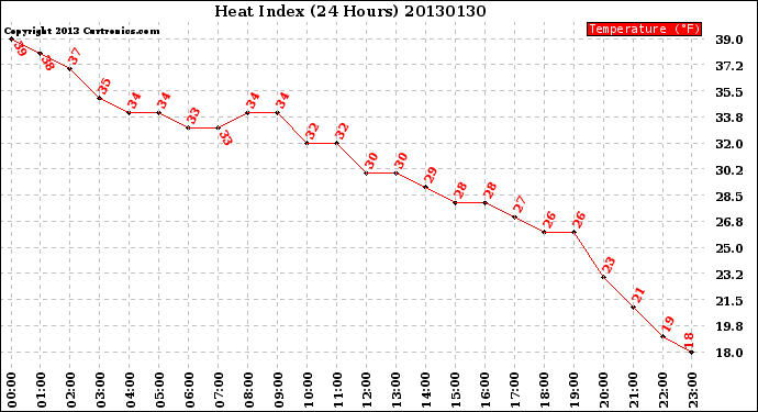 Milwaukee Weather Heat Index<br>(24 Hours)