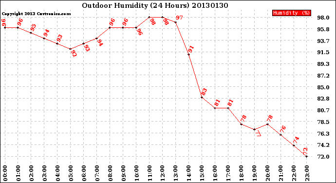 Milwaukee Weather Outdoor Humidity<br>(24 Hours)