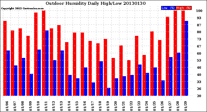 Milwaukee Weather Outdoor Humidity<br>Daily High/Low