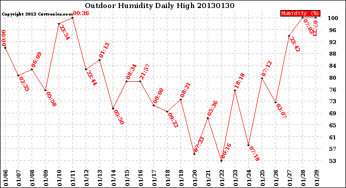 Milwaukee Weather Outdoor Humidity<br>Daily High