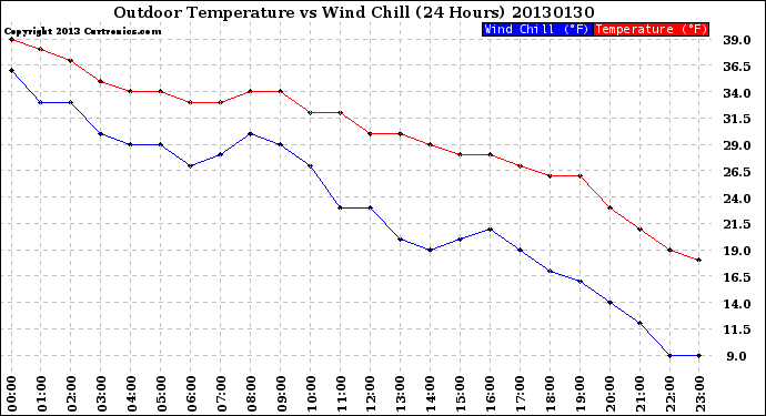 Milwaukee Weather Outdoor Temperature<br>vs Wind Chill<br>(24 Hours)