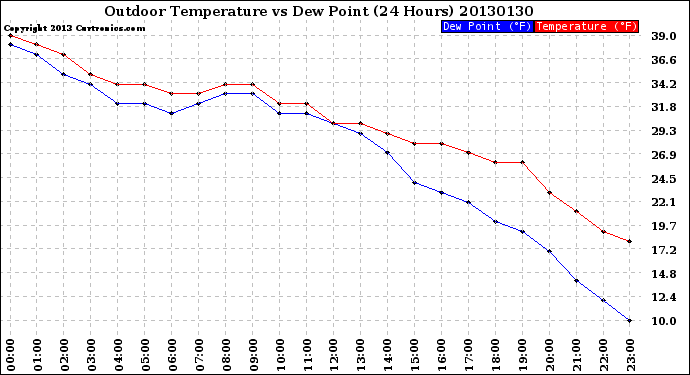 Milwaukee Weather Outdoor Temperature<br>vs Dew Point<br>(24 Hours)