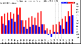 Milwaukee Weather Outdoor Temperature<br>Daily High/Low