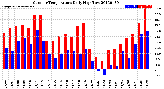 Milwaukee Weather Outdoor Temperature<br>Daily High/Low