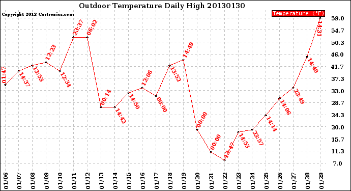 Milwaukee Weather Outdoor Temperature<br>Daily High