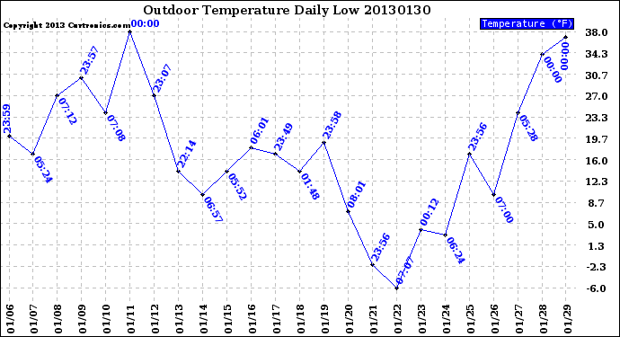 Milwaukee Weather Outdoor Temperature<br>Daily Low