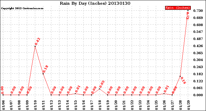 Milwaukee Weather Rain<br>By Day<br>(Inches)