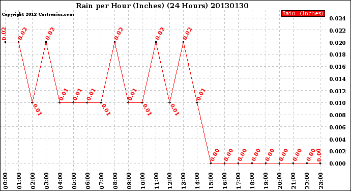 Milwaukee Weather Rain<br>per Hour<br>(Inches)<br>(24 Hours)