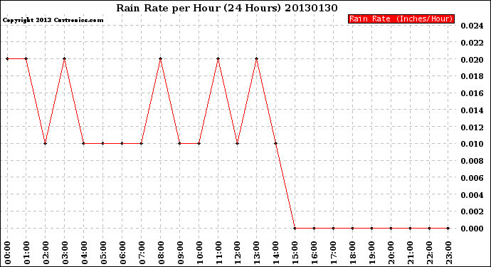 Milwaukee Weather Rain Rate<br>per Hour<br>(24 Hours)