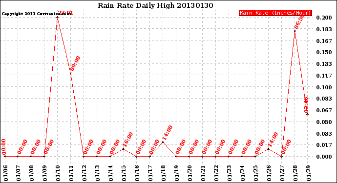 Milwaukee Weather Rain Rate<br>Daily High