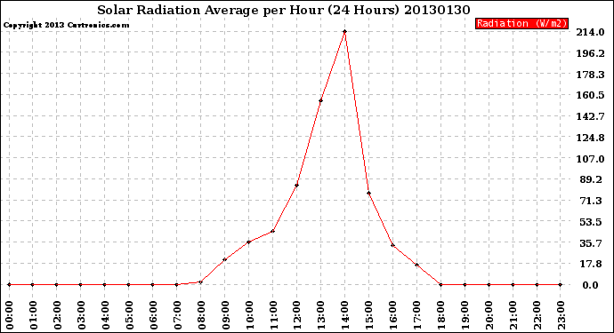 Milwaukee Weather Solar Radiation Average<br>per Hour<br>(24 Hours)