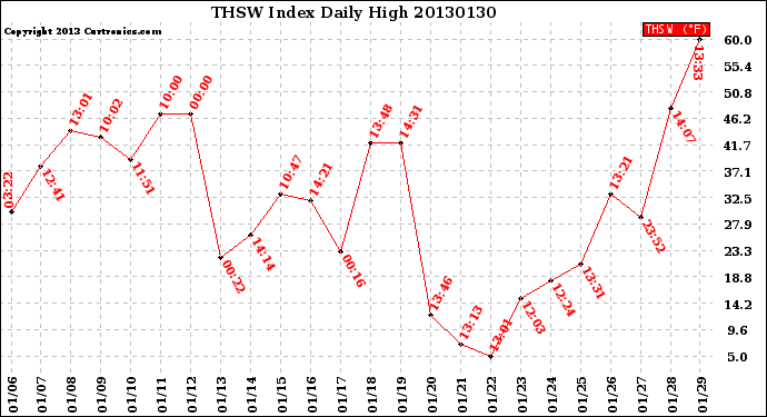 Milwaukee Weather THSW Index<br>Daily High