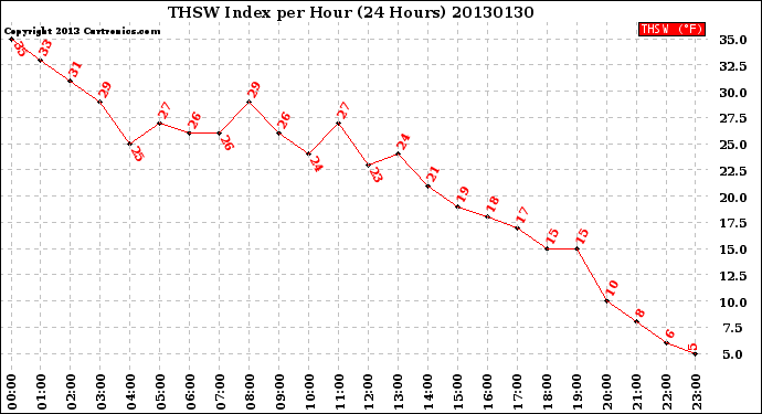 Milwaukee Weather THSW Index<br>per Hour<br>(24 Hours)