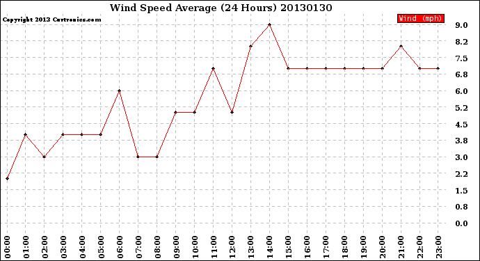 Milwaukee Weather Wind Speed<br>Average<br>(24 Hours)