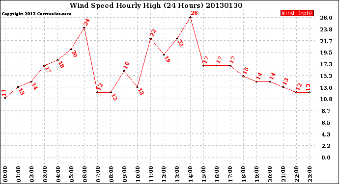 Milwaukee Weather Wind Speed<br>Hourly High<br>(24 Hours)