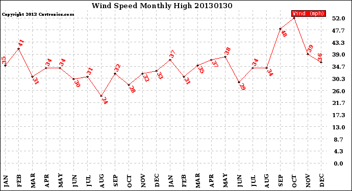 Milwaukee Weather Wind Speed<br>Monthly High