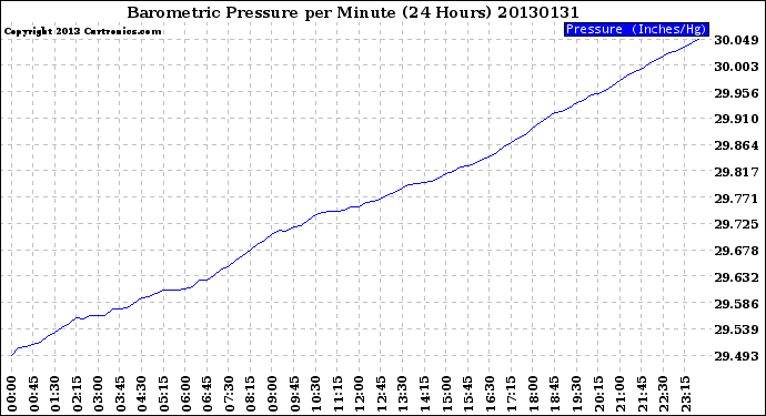 Milwaukee Weather Barometric Pressure<br>per Minute<br>(24 Hours)