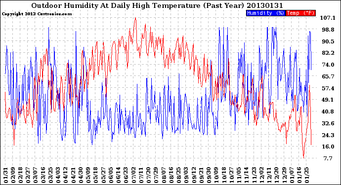 Milwaukee Weather Outdoor Humidity<br>At Daily High<br>Temperature<br>(Past Year)