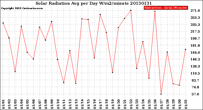 Milwaukee Weather Solar Radiation<br>Avg per Day W/m2/minute