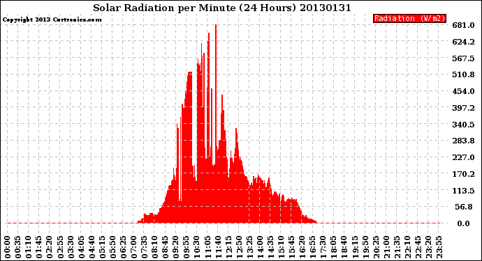 Milwaukee Weather Solar Radiation<br>per Minute<br>(24 Hours)