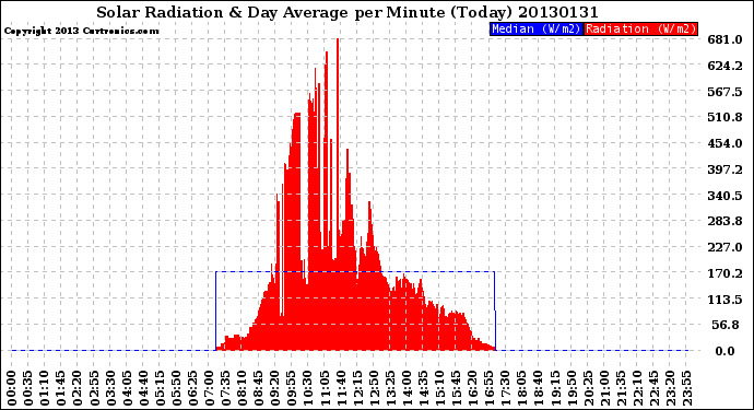 Milwaukee Weather Solar Radiation<br>& Day Average<br>per Minute<br>(Today)