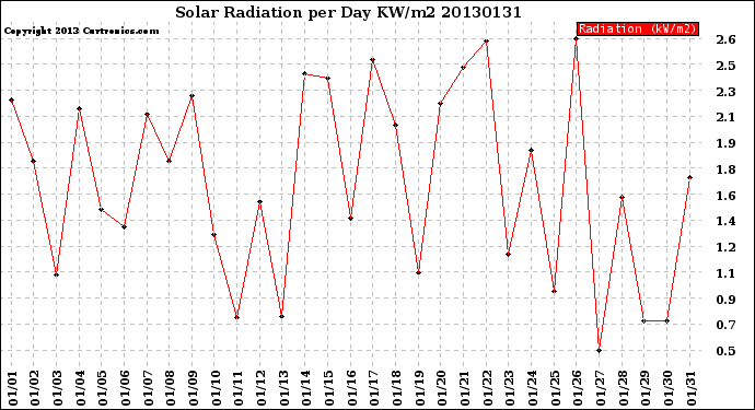 Milwaukee Weather Solar Radiation<br>per Day KW/m2