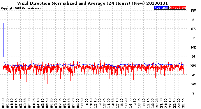 Milwaukee Weather Wind Direction<br>Normalized and Average<br>(24 Hours) (New)